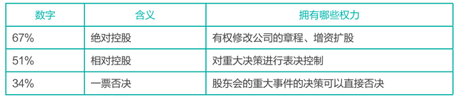 合伙人之间的股权应该这样分配！(图4)